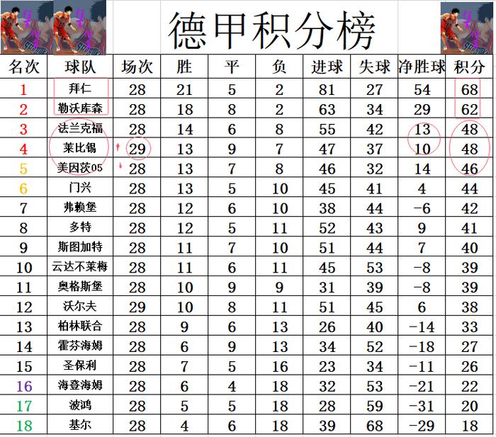 明斯特主场不敌RB莱比锡，积分继续滑落